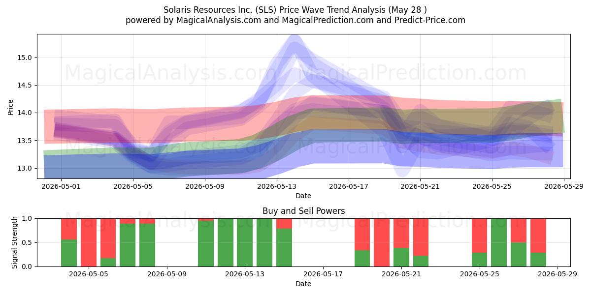  Solaris Resources Inc. (SLS) Support and Resistance area (27 May) 