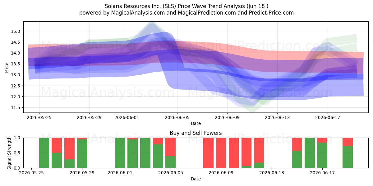  Solaris Resources Inc. (SLS) Support and Resistance area (17 Jun) 