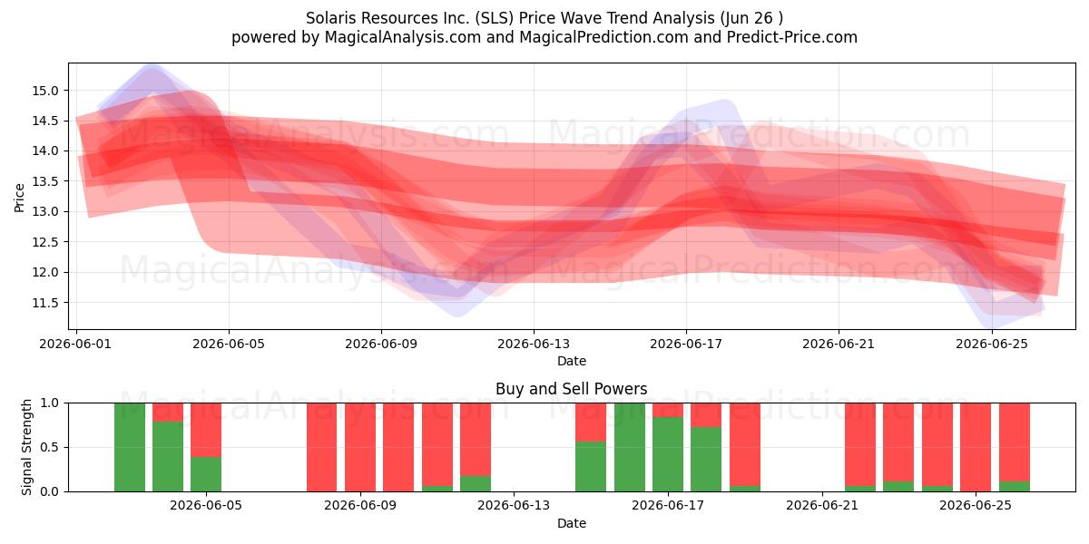  Solaris Resources Inc. (SLS) Support and Resistance area (25 Jun) 