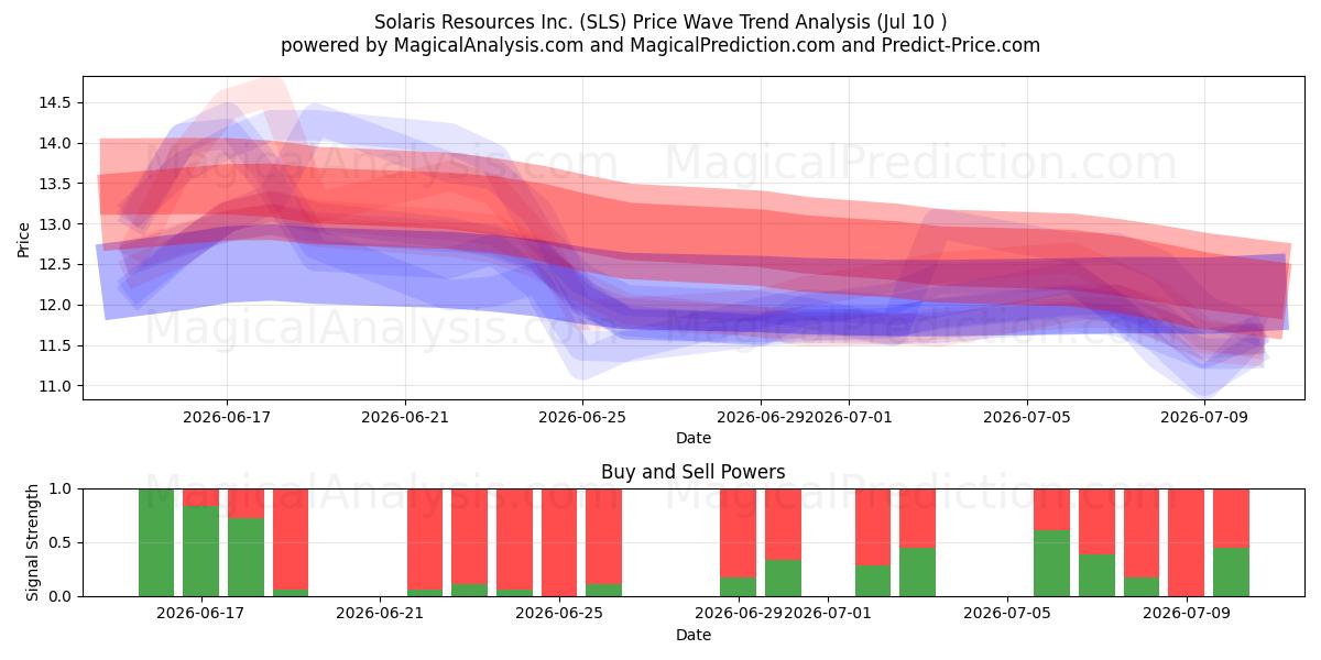  Solaris Resources Inc. (SLS) Support and Resistance area (09 Jul) 