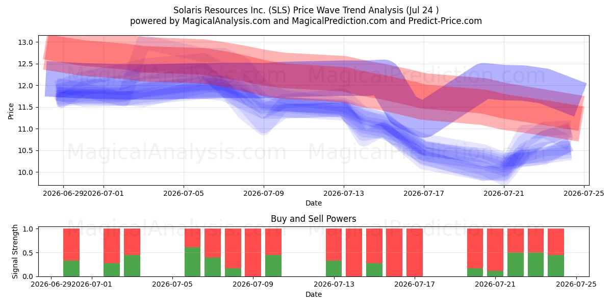  Solaris Resources Inc. (SLS) Support and Resistance area (23 Jul) 