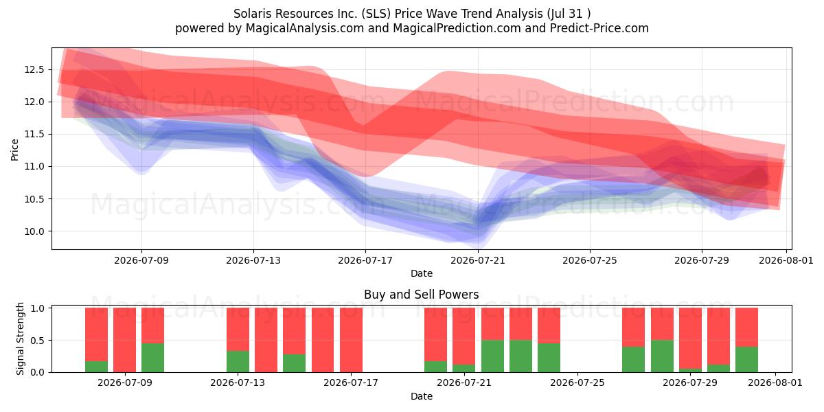  Solaris Resources Inc. (SLS) Support and Resistance area (30 Jul) 