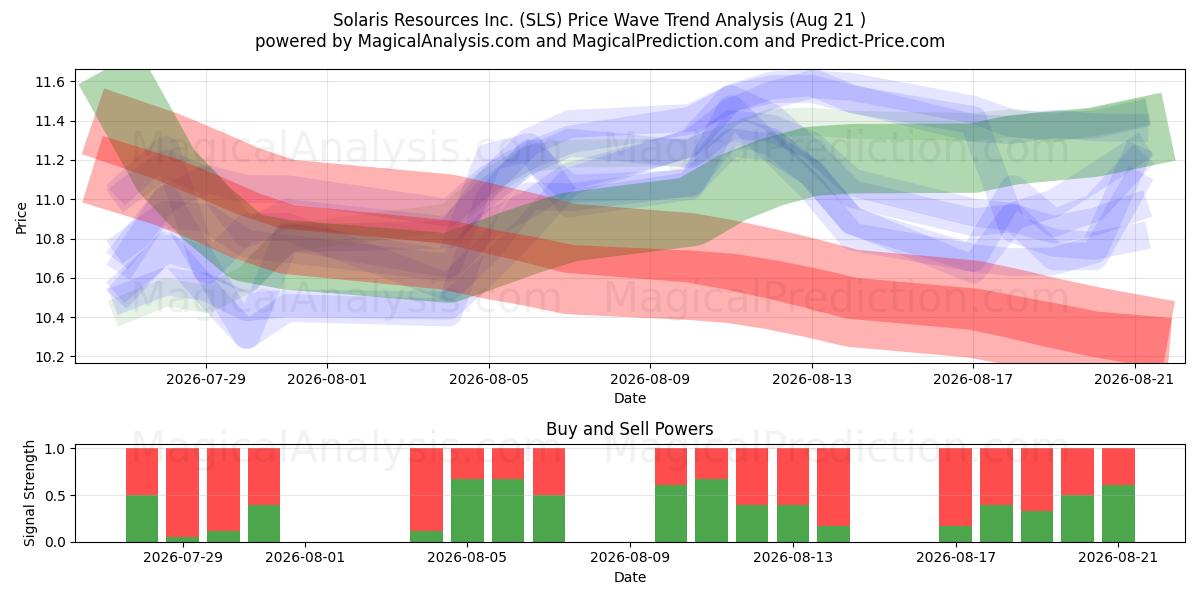  Solaris Resources Inc. (SLS) Support and Resistance area (20 Aug) 