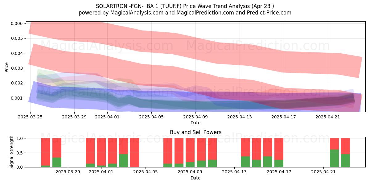 SOLARTRON -FGN- BA 1 (TUUF.F) Support and Resistance area (23 Apr) SOLARTRON -FGN- BA 1 (TUUF.F) Support and Resistance area (23 Apr)