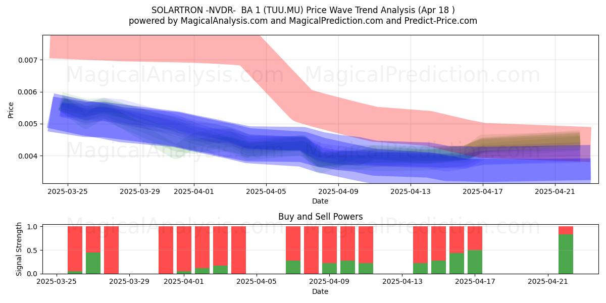  SOLARTRON -NVDR-  BA 1 (TUU.MU) Support and Resistance area (18 Apr) 