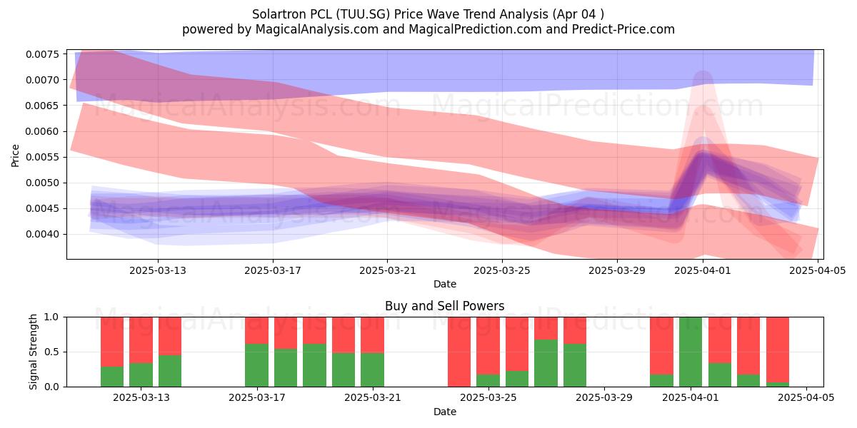  Solartron PCL (TUU.SG) Support and Resistance area (04 Apr) 