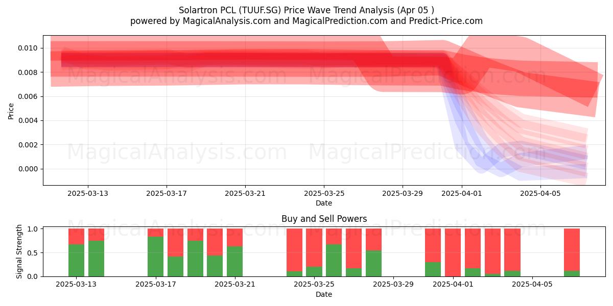  Solartron PCL (TUUF.SG) Support and Resistance area (05 Apr) 
