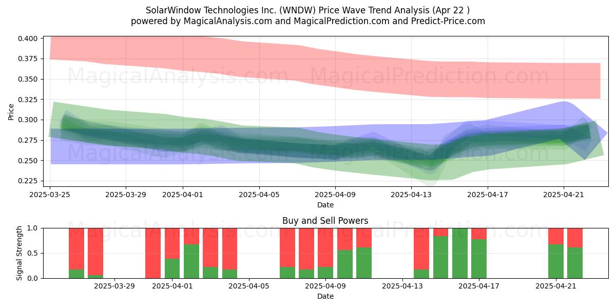 SolarWindow Technologies Inc. (WNDW) Support and Resistance area (22 Apr) SolarWindow Technologies Inc. (WNDW) Support and Resistance area (22 Apr)