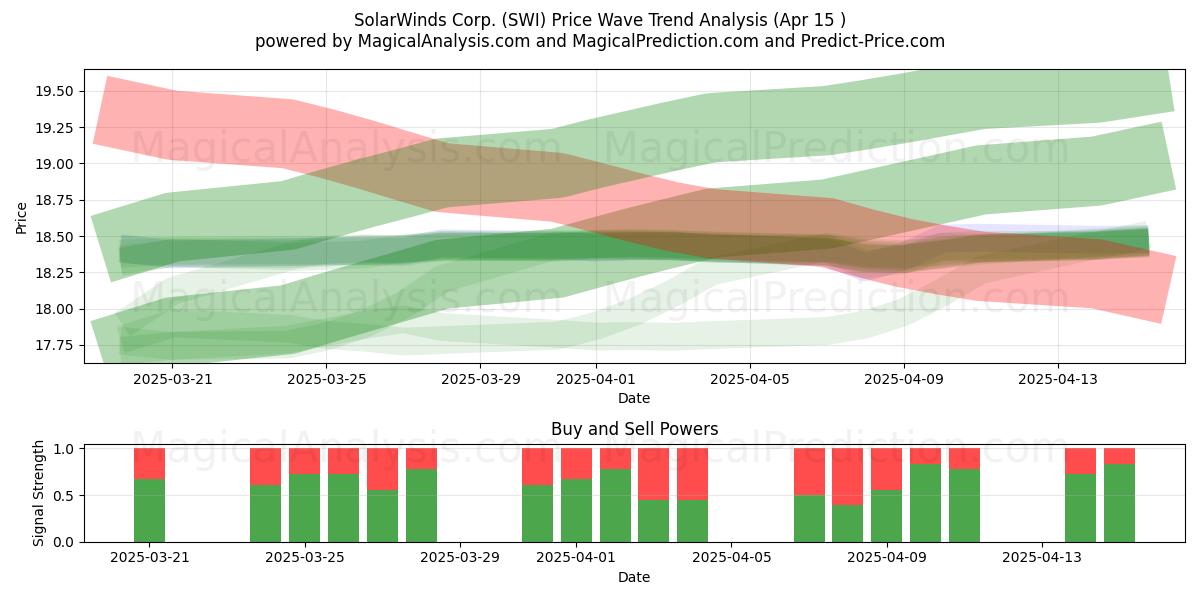  SolarWinds Corp. (SWI) Support and Resistance area (15 Apr) 