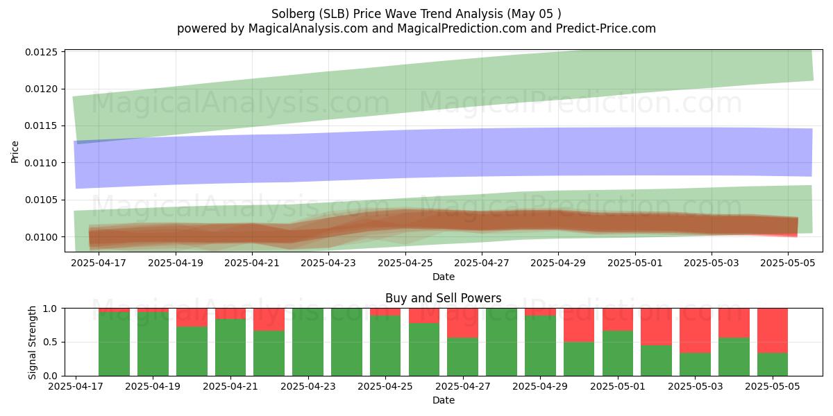  Solberg (SLB) Support and Resistance area (05 May) 