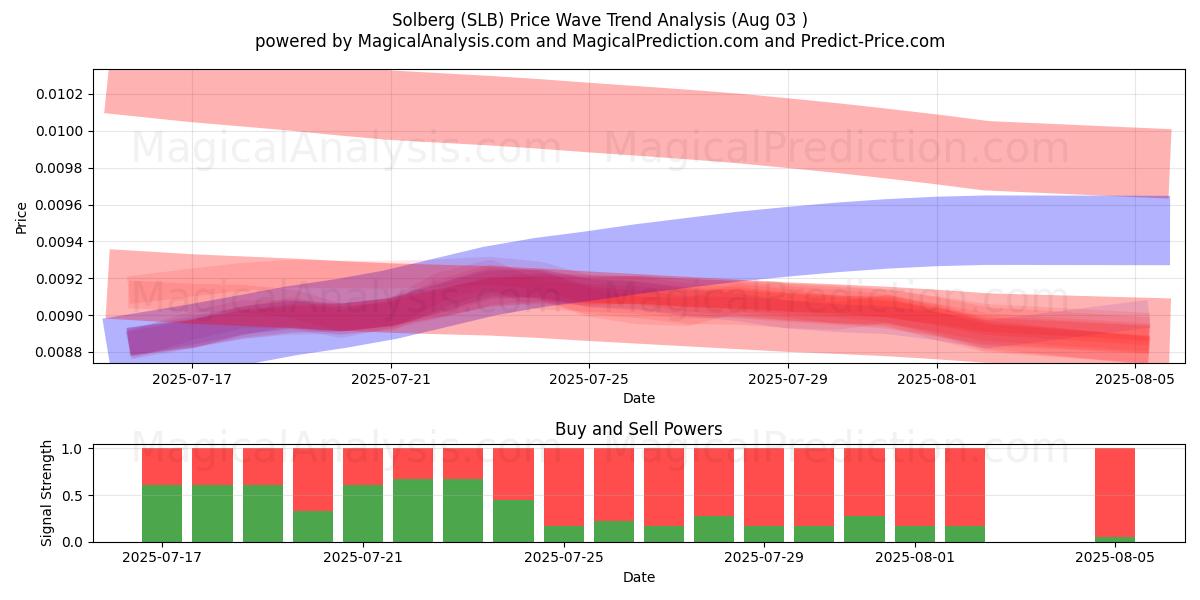  Solberg (SLB) Support and Resistance area (02 Aug) 