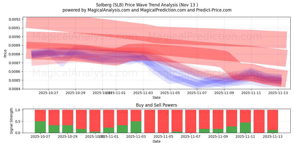 索尔伯格 (SLB) Support and Resistance area (12 Nov) 