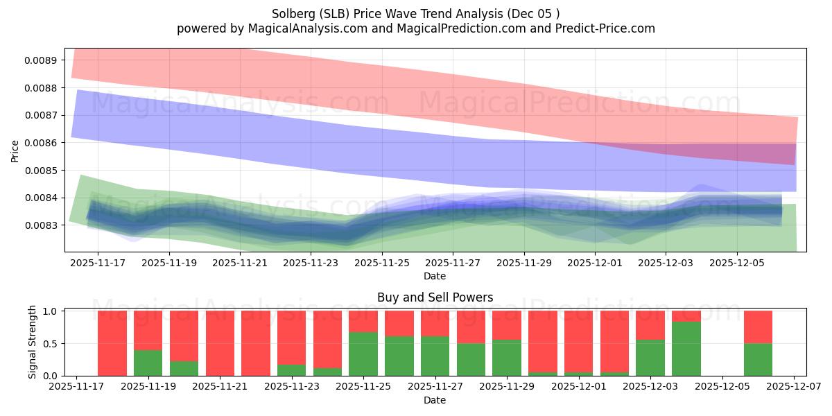  Solberg (SLB) Support and Resistance area (04 Dec) 