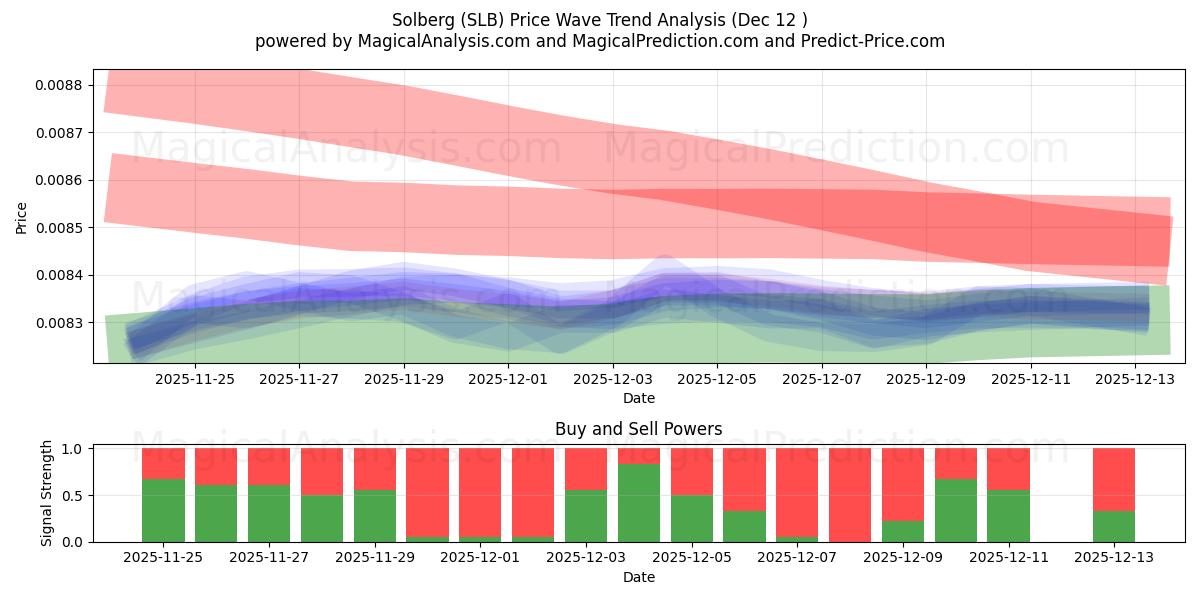  Сольберг (SLB) Support and Resistance area (11 Dec) 