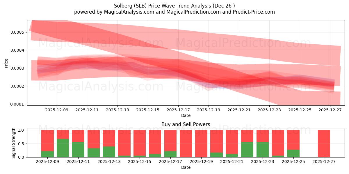  ソルベルグ (SLB) Support and Resistance area (25 Dec) 