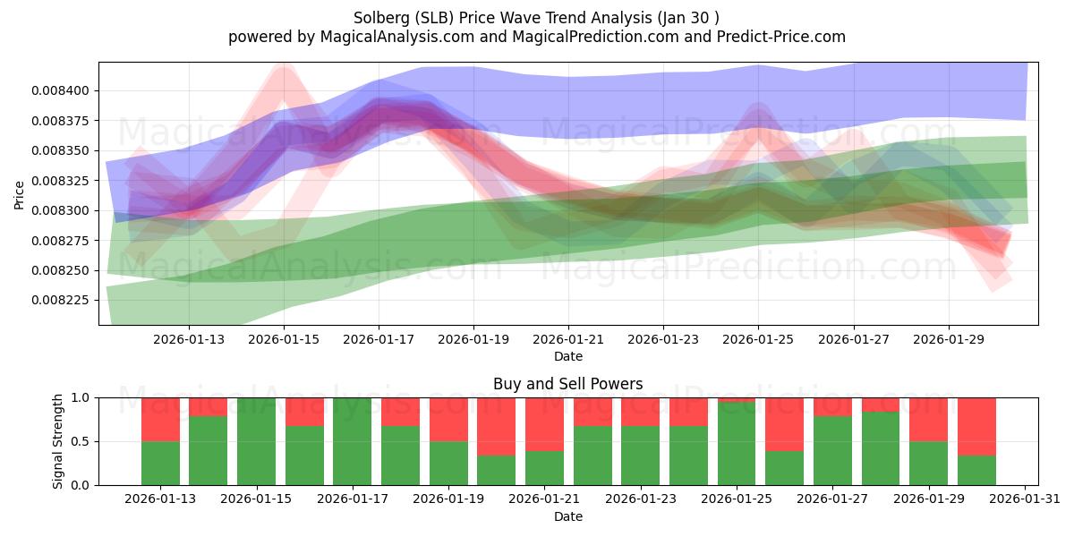  Solberg (SLB) Support and Resistance area (29 Jan) 