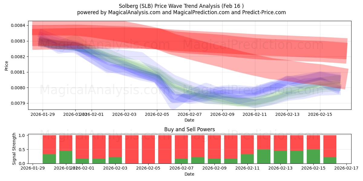  Solberg (SLB) Support and Resistance area (15 Feb) 