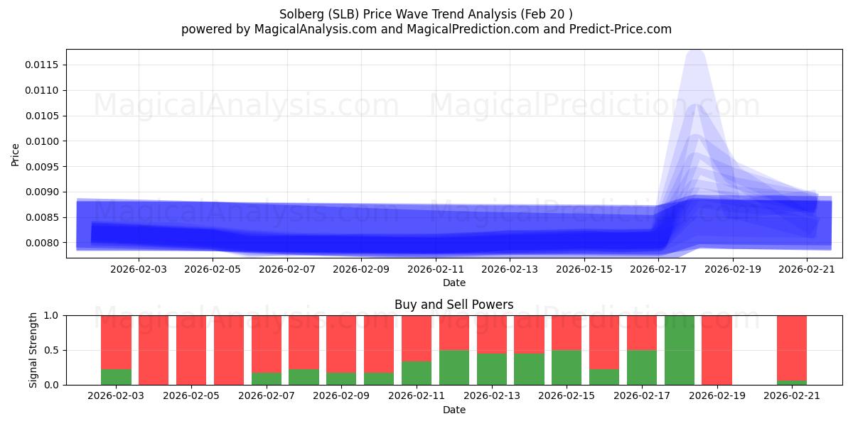  سولبرج (SLB) Support and Resistance area (19 Feb) 
