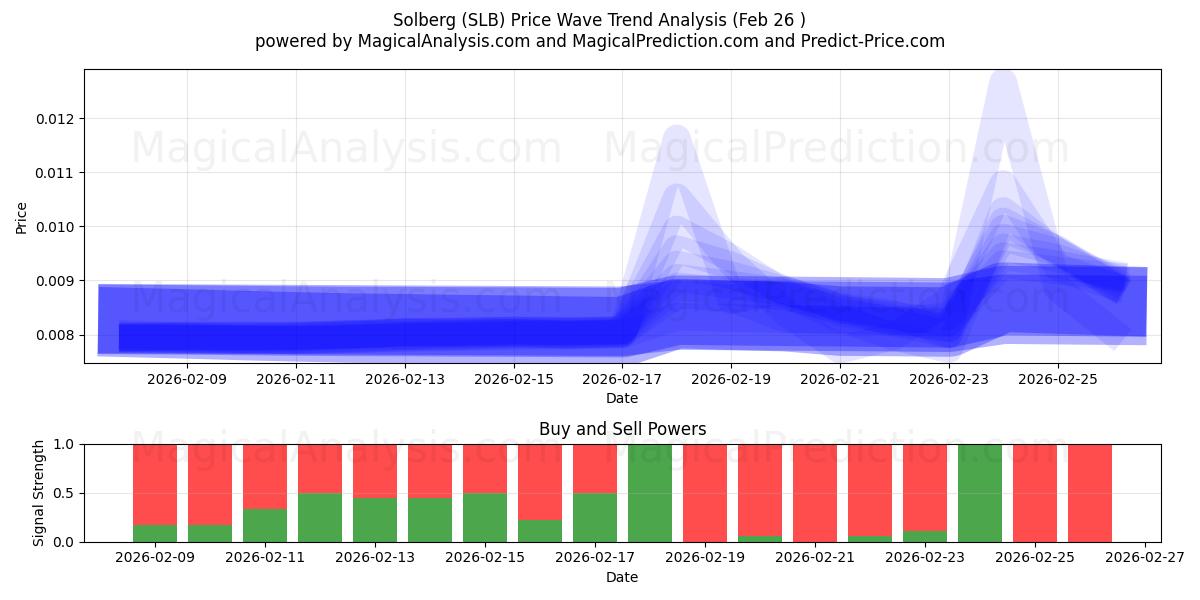  Solberg (SLB) Support and Resistance area (25 Feb) 
