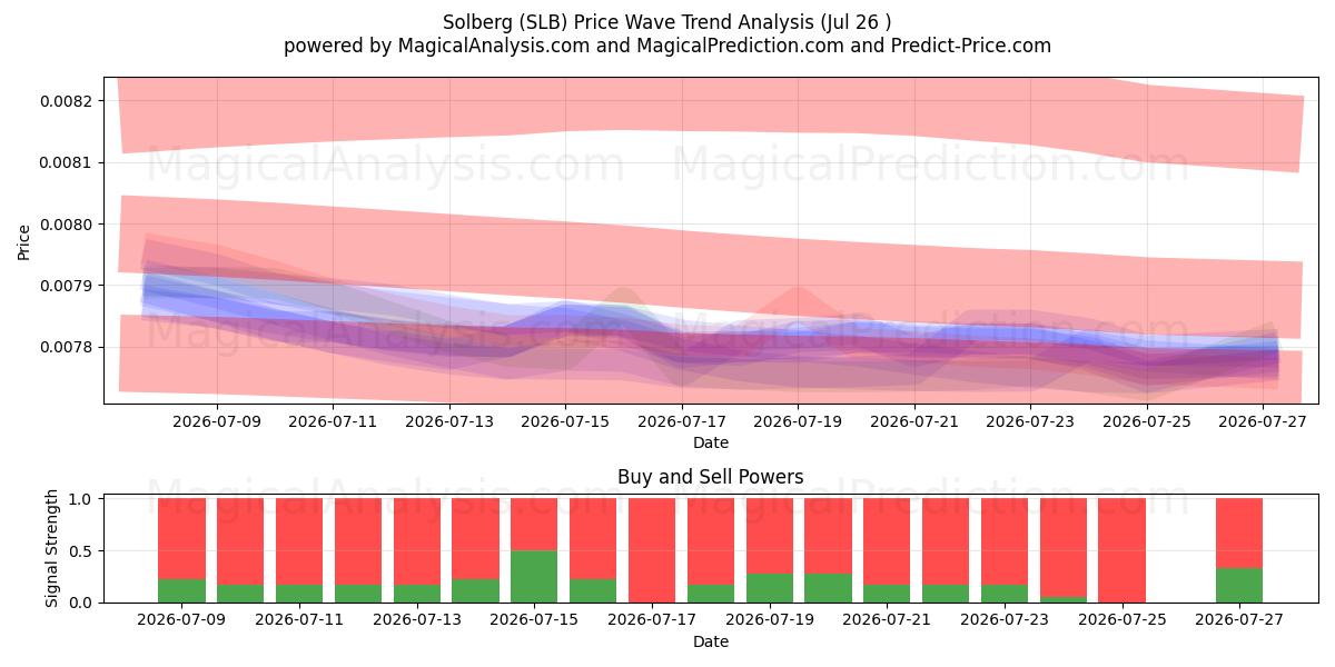  Solberg (SLB) Support and Resistance area (09 Jul) 