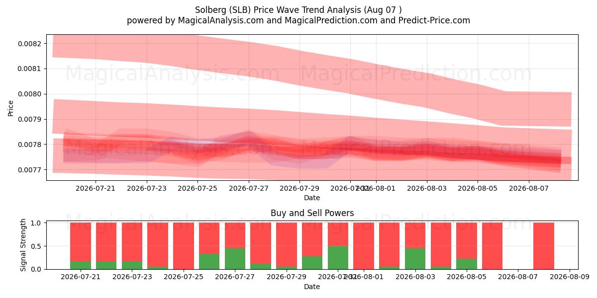  索尔伯格 (SLB) Support and Resistance area (06 Aug) 