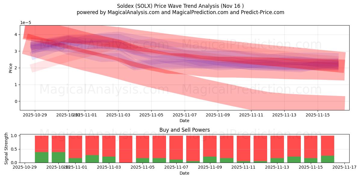  Soldex (SOLX) Support and Resistance area (15 Nov) 