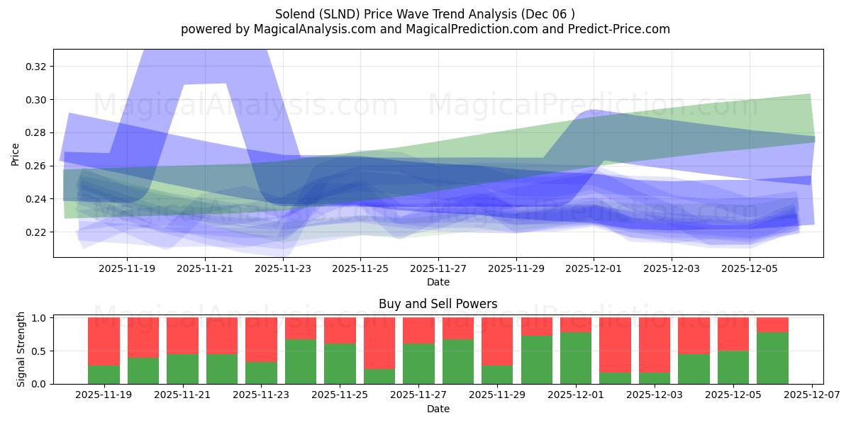  solendar (SLND) Support and Resistance area (05 Dec) 
