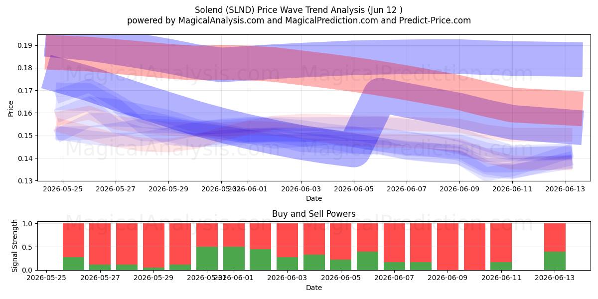  सोलेंड (SLND) Support and Resistance area (11 Jun) 
