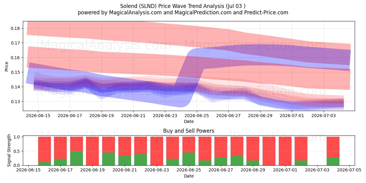  Solend (SLND) Support and Resistance area (02 Jul) 