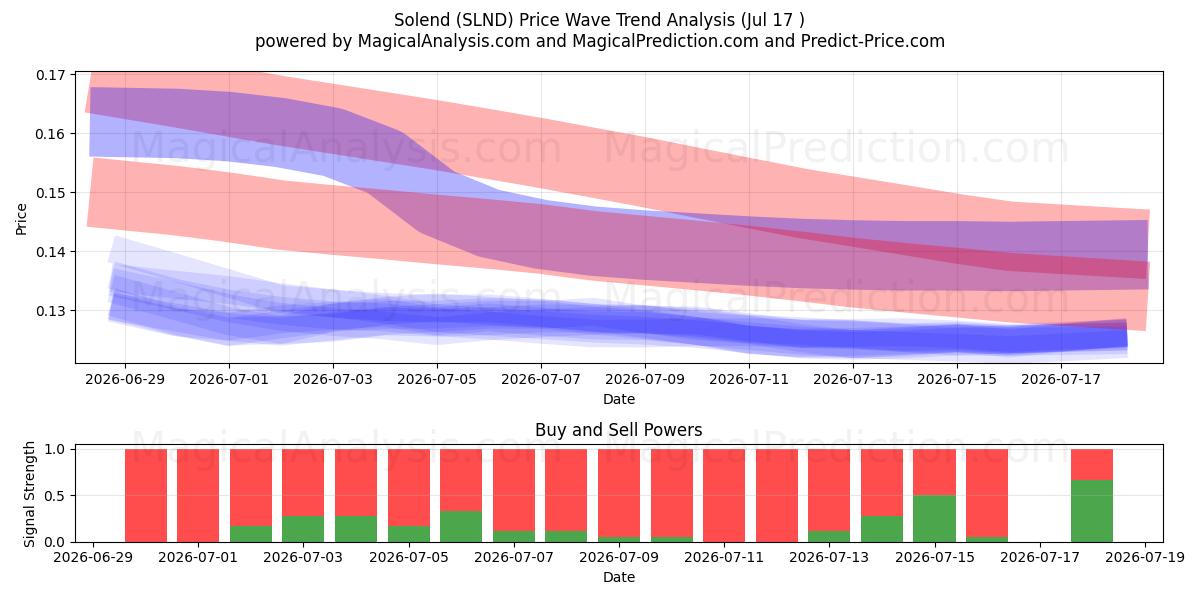  Solend (SLND) Support and Resistance area (16 Jul) 