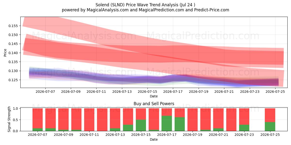  ソレンド (SLND) Support and Resistance area (23 Jul) 