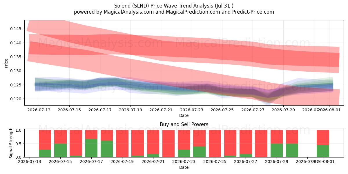  Solend (SLND) Support and Resistance area (30 Jul) 
