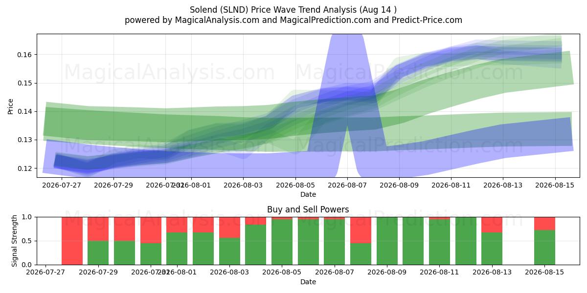  Solend (SLND) Support and Resistance area (13 Aug) 
