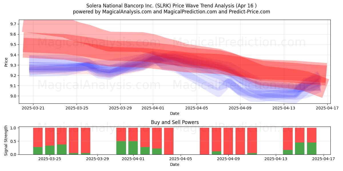  Solera National Bancorp Inc. (SLRK) Support and Resistance area (16 Apr) 