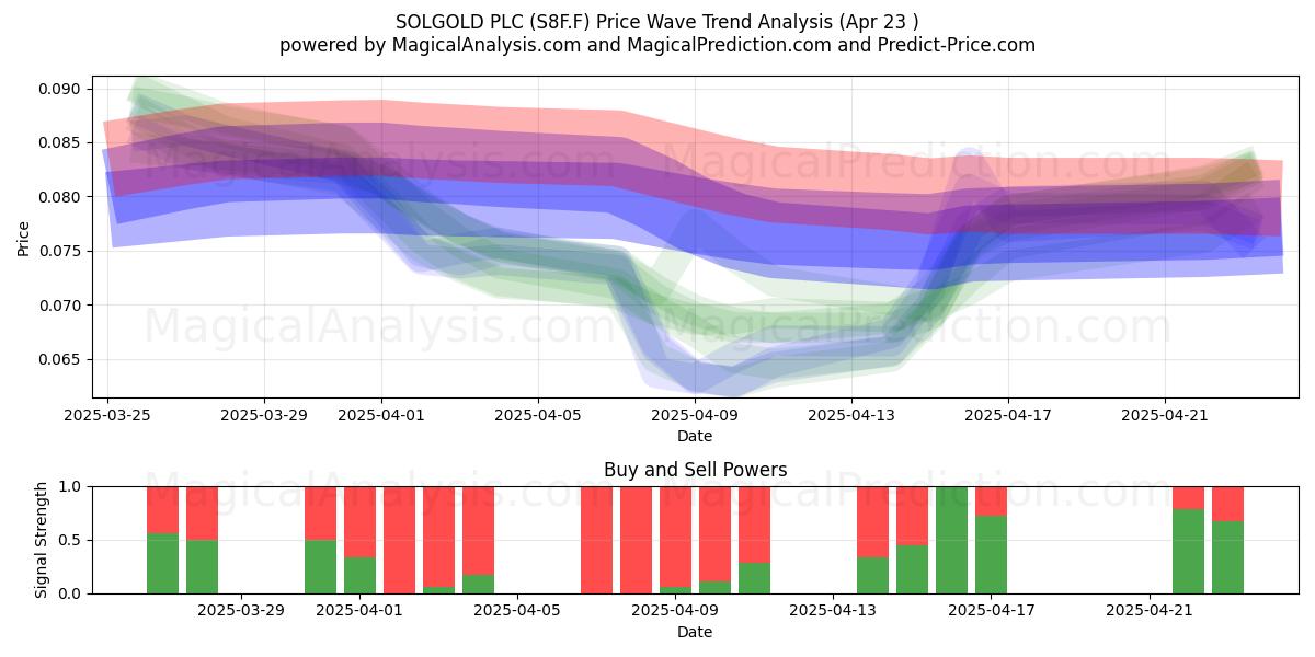  SOLGOLD PLC (S8F.F) Support and Resistance area (23 Apr) 