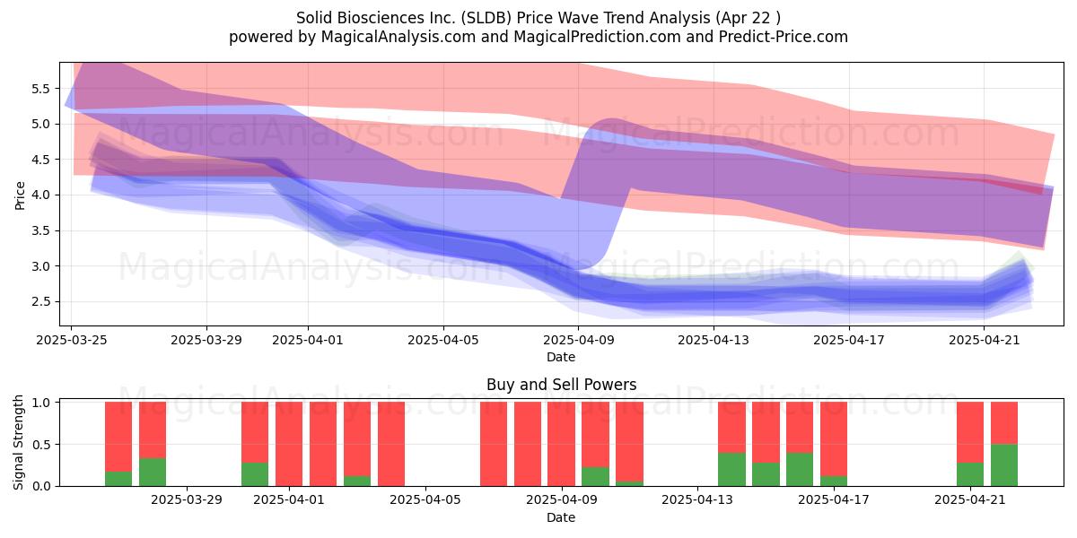  Solid Biosciences Inc. (SLDB) Support and Resistance area (22 Apr) 