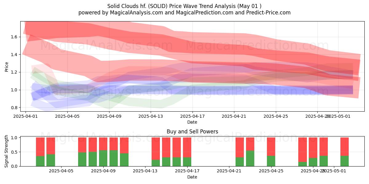 Solid Clouds hf. (SOLID) Support and Resistance area (01 May) Solid Clouds hf. (SOLID) Support and Resistance area (01 May)