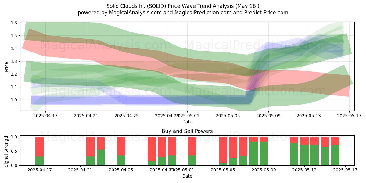  Solid Clouds hf. (SOLID) Support and Resistance area (16 May) 