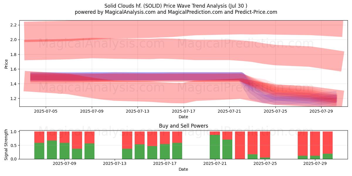  Solid Clouds hf. (SOLID) Support and Resistance area (28 Jul) 