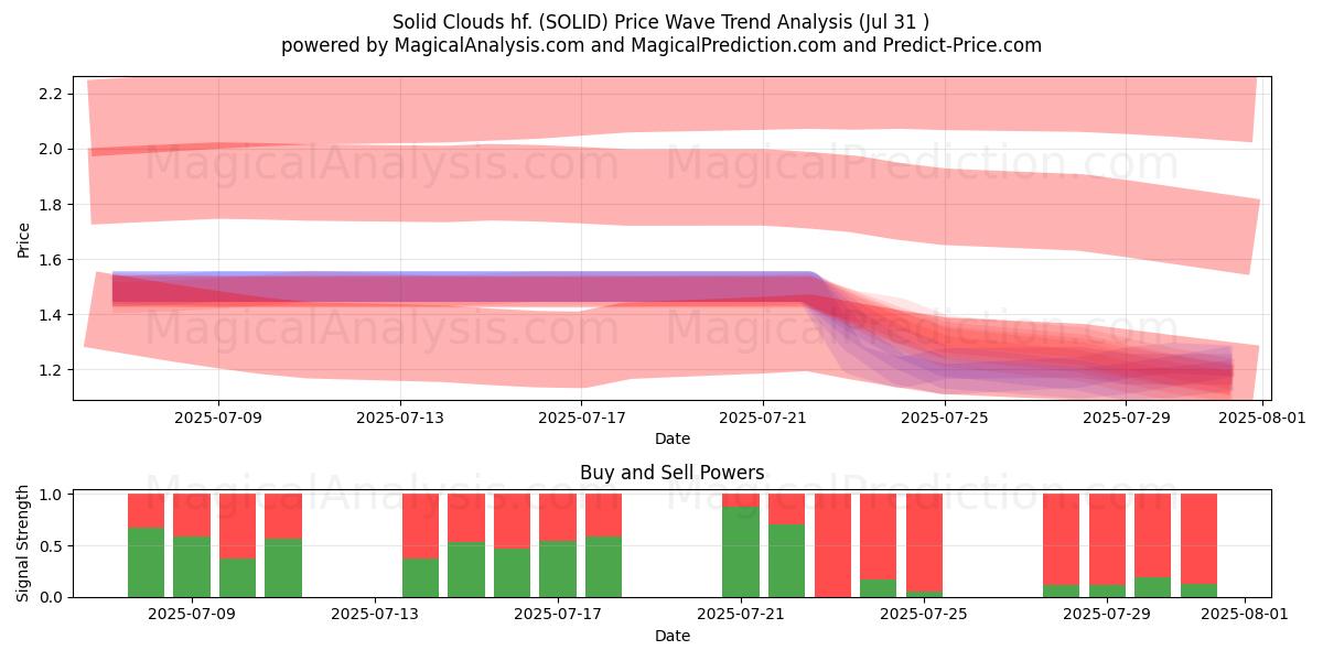 Solid Clouds hf. (SOLID) Support and Resistance area (29 Jul) 