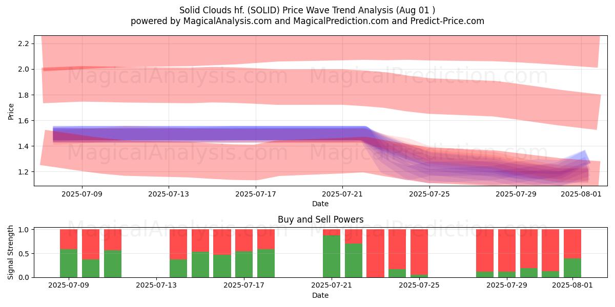  Solid Clouds hf. (SOLID) Support and Resistance area (30 Jul) 