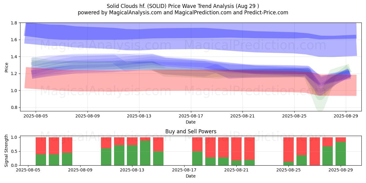  Solid Clouds hf. (SOLID) Support and Resistance area (28 Aug) 