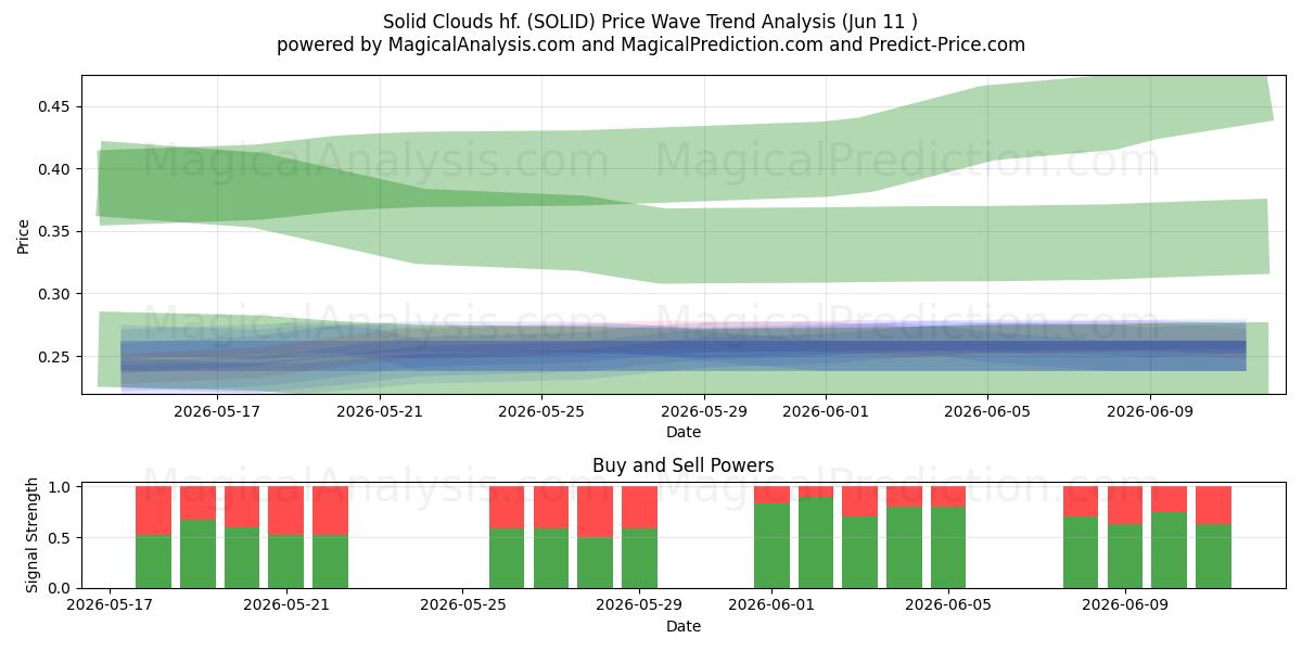  Solid Clouds hf. (SOLID) Support and Resistance area (03 Jun) 