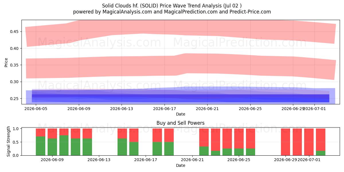  Solid Clouds hf. (SOLID) Support and Resistance area (01 Jul) 