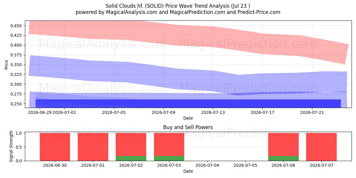  Solid Clouds hf. (SOLID) Support and Resistance area (22 Jul) 