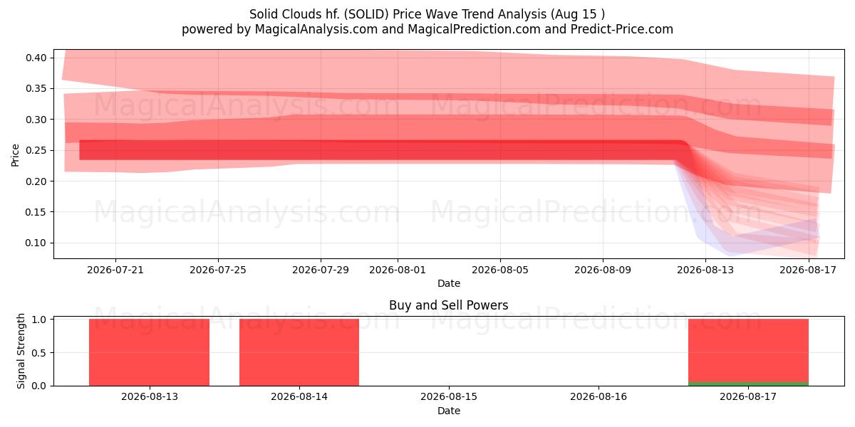  Solid Clouds hf. (SOLID) Support and Resistance area (13 Aug) 