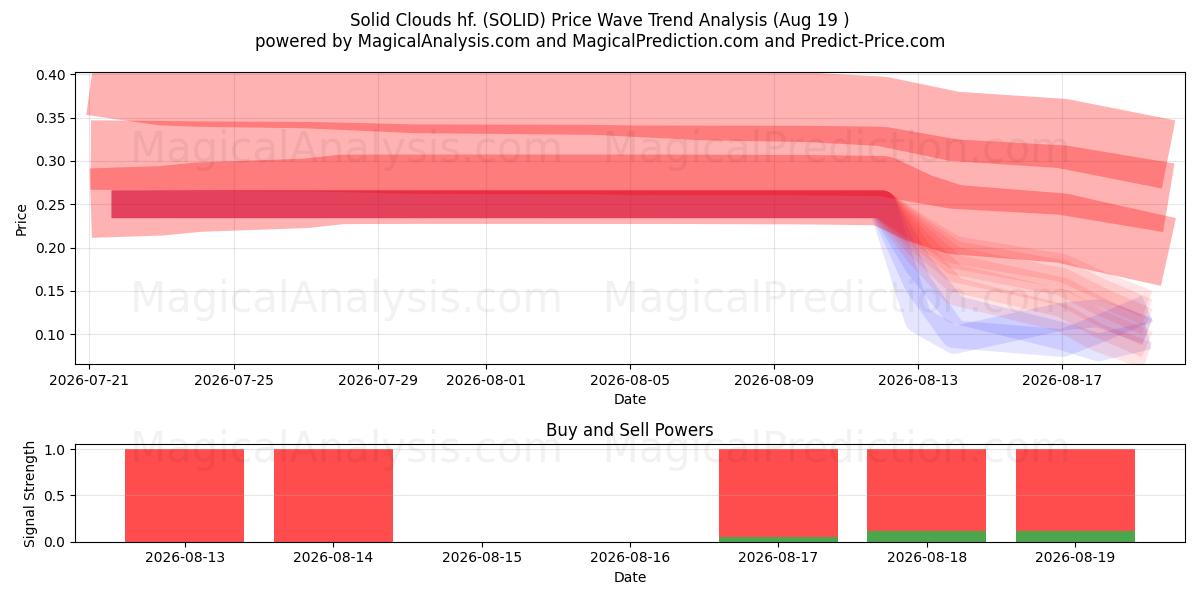  Solid Clouds hf. (SOLID) Support and Resistance area (14 Aug) 