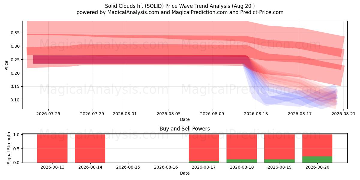  Solid Clouds hf. (SOLID) Support and Resistance area (19 Aug) 