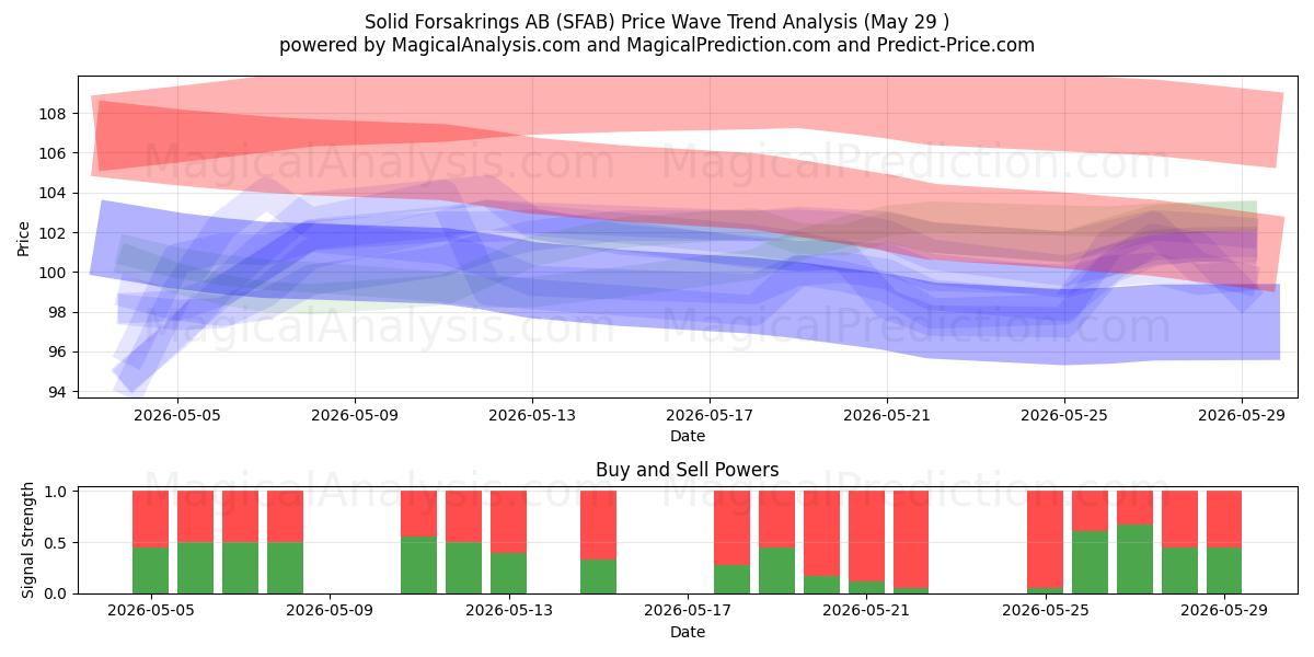 Solid Forsakrings AB (SFAB) Support and Resistance area (28 May) 