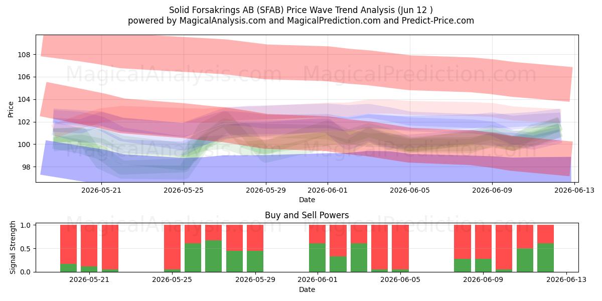  Solid Forsakrings AB (SFAB) Support and Resistance area (11 Jun) 